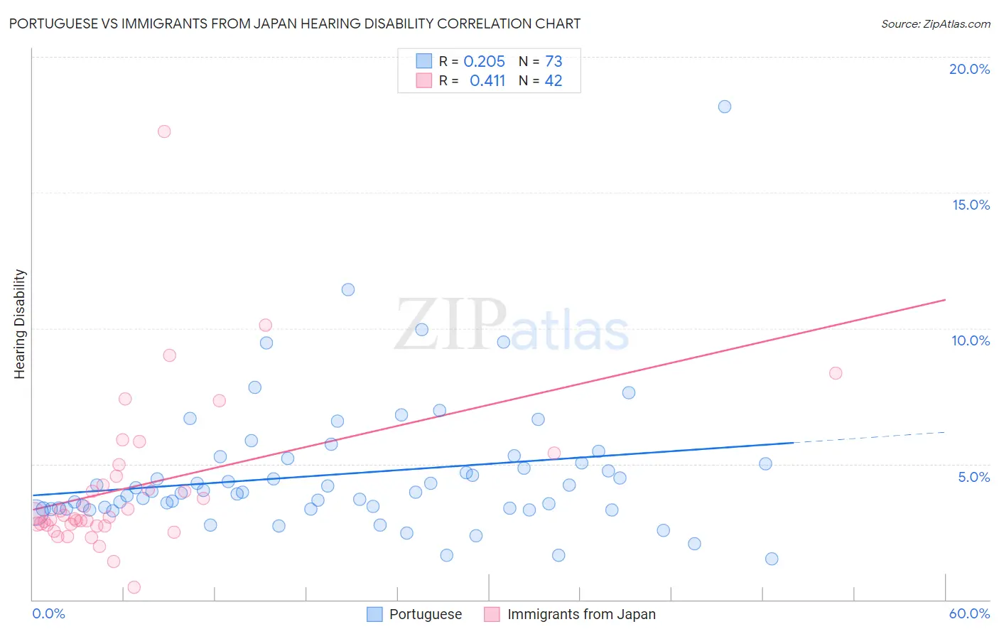 Portuguese vs Immigrants from Japan Hearing Disability