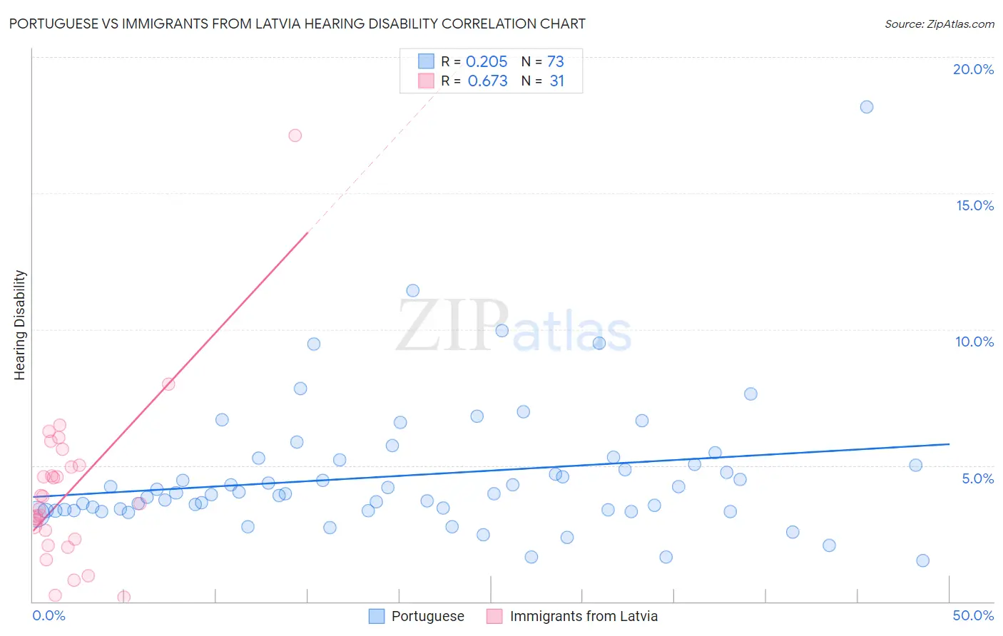 Portuguese vs Immigrants from Latvia Hearing Disability