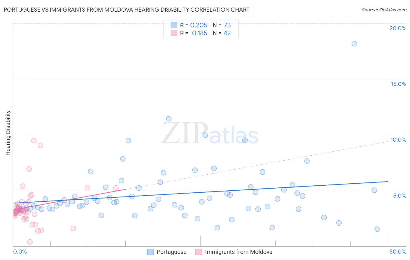 Portuguese vs Immigrants from Moldova Hearing Disability