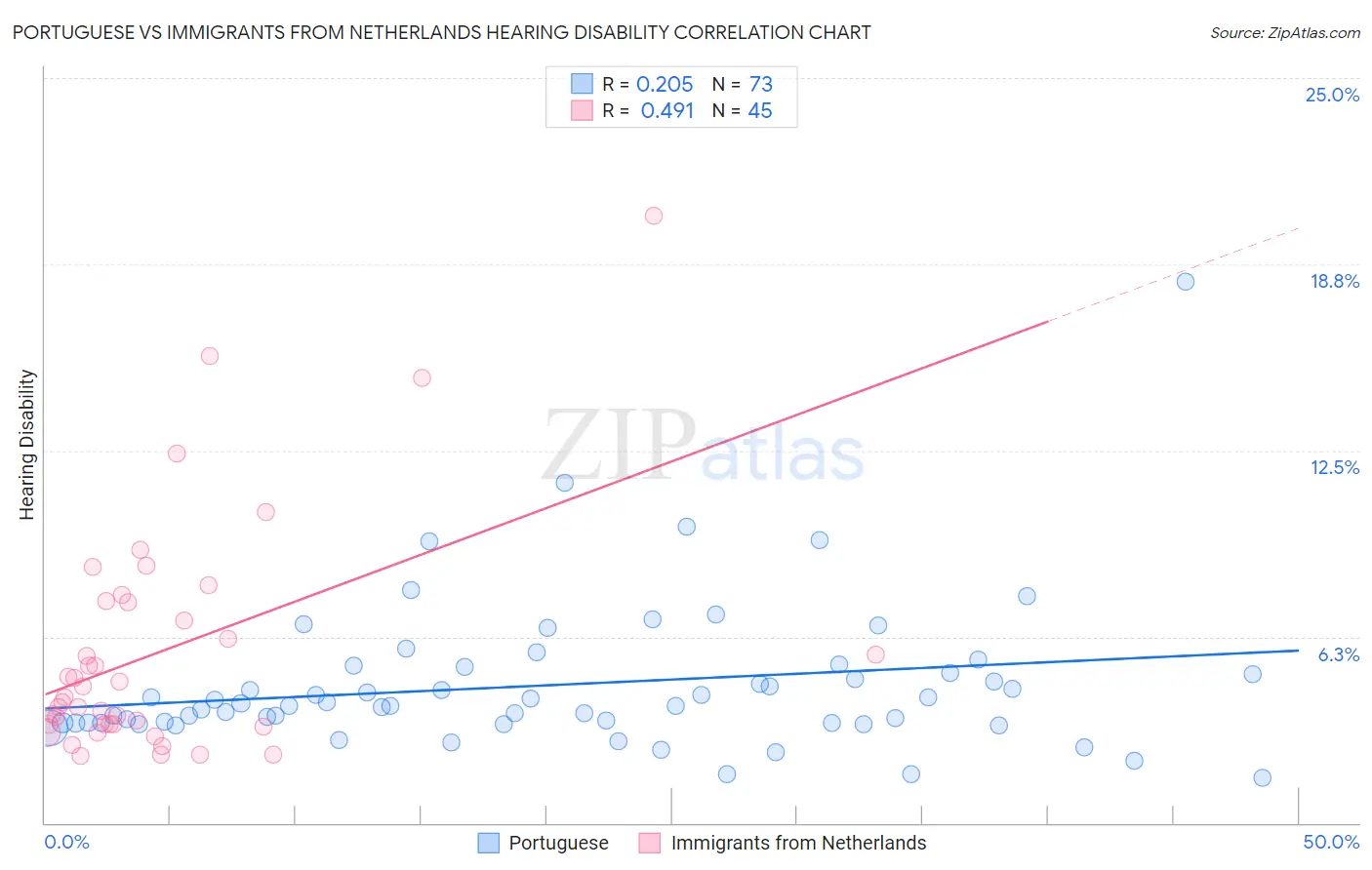 Portuguese vs Immigrants from Netherlands Hearing Disability