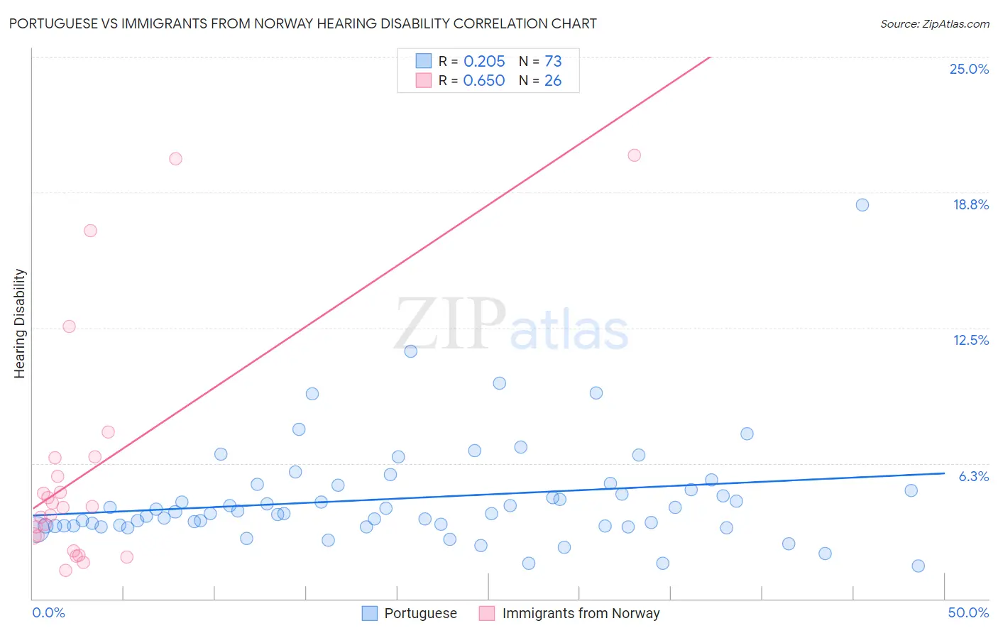 Portuguese vs Immigrants from Norway Hearing Disability