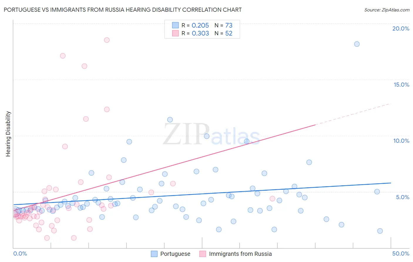 Portuguese vs Immigrants from Russia Hearing Disability