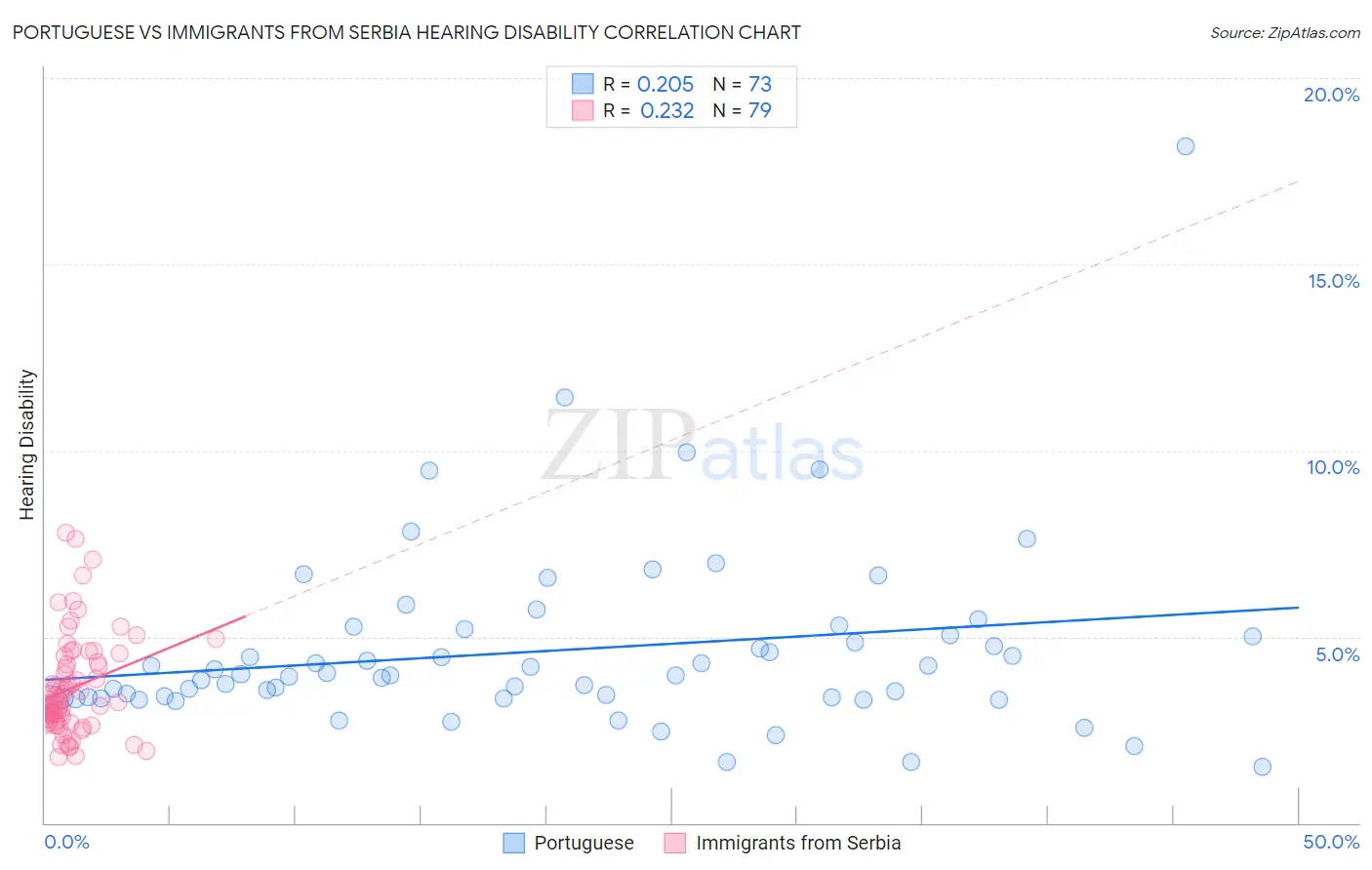Portuguese vs Immigrants from Serbia Hearing Disability
