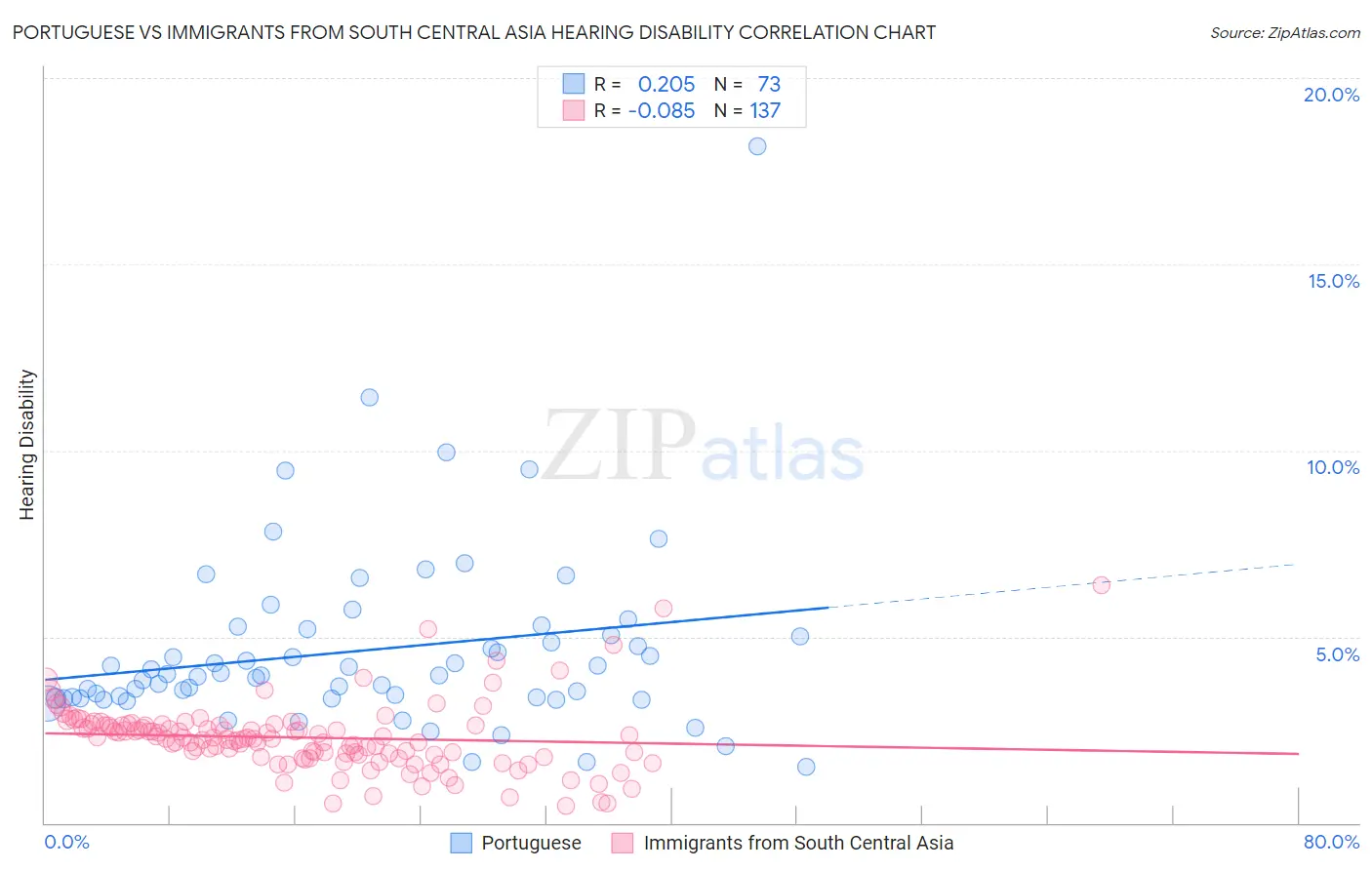 Portuguese vs Immigrants from South Central Asia Hearing Disability