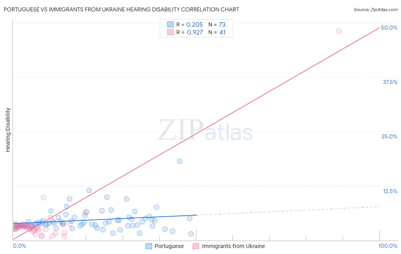 Portuguese vs Immigrants from Ukraine Hearing Disability