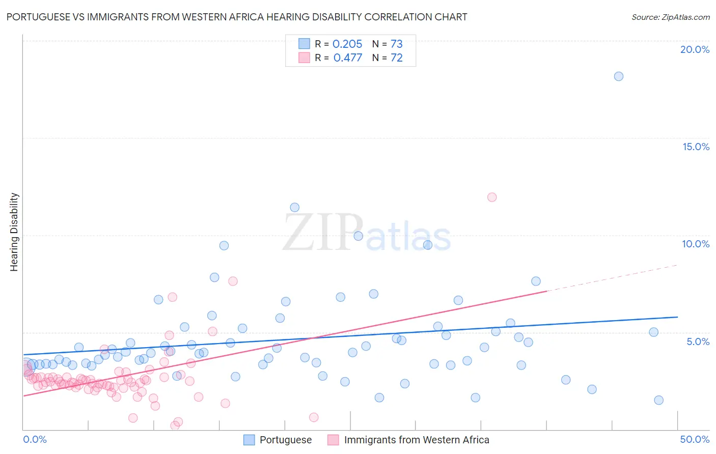 Portuguese vs Immigrants from Western Africa Hearing Disability