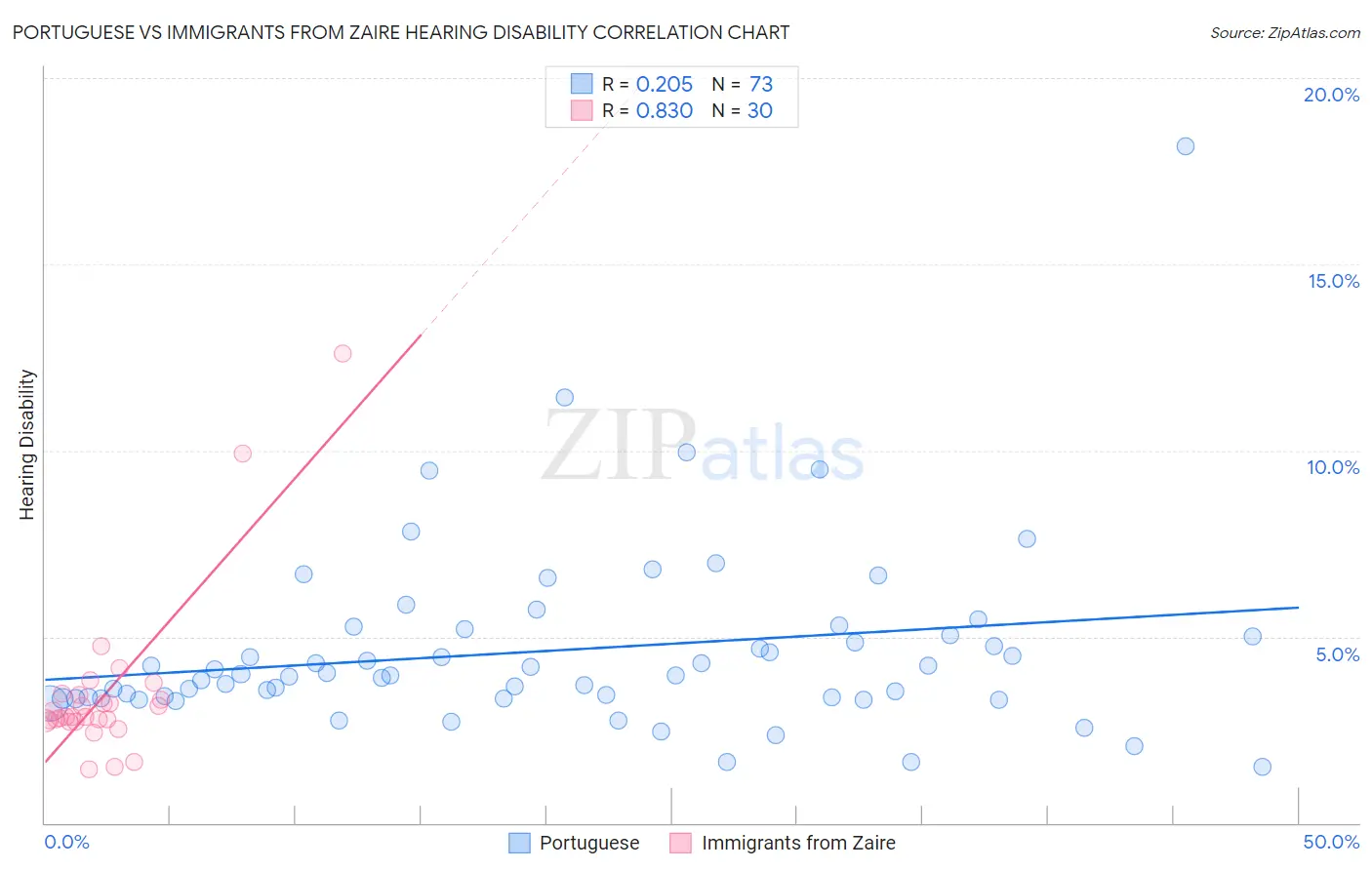 Portuguese vs Immigrants from Zaire Hearing Disability