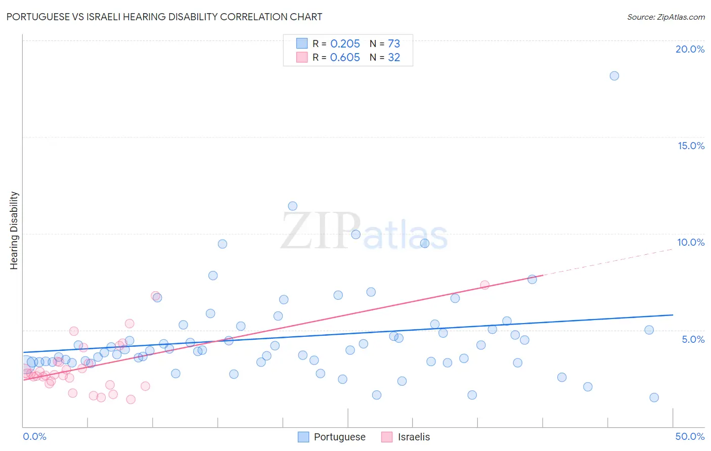 Portuguese vs Israeli Hearing Disability