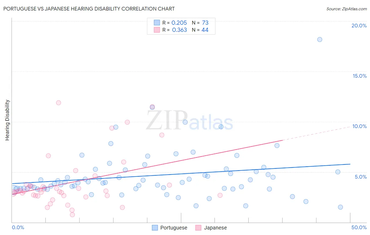 Portuguese vs Japanese Hearing Disability