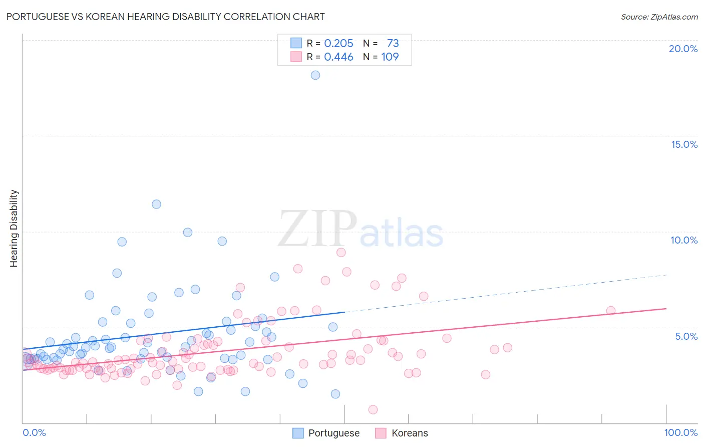 Portuguese vs Korean Hearing Disability