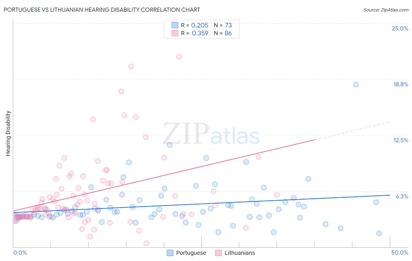 Portuguese vs Lithuanian Hearing Disability