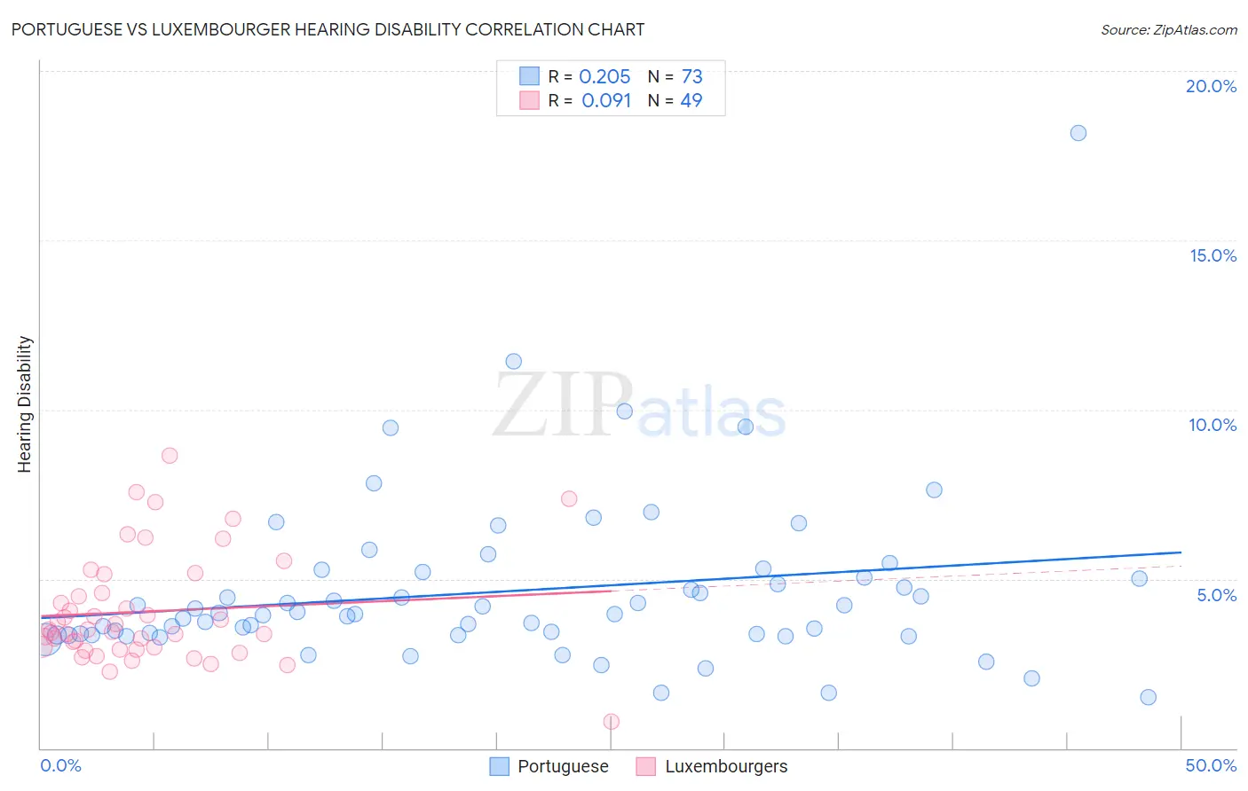 Portuguese vs Luxembourger Hearing Disability