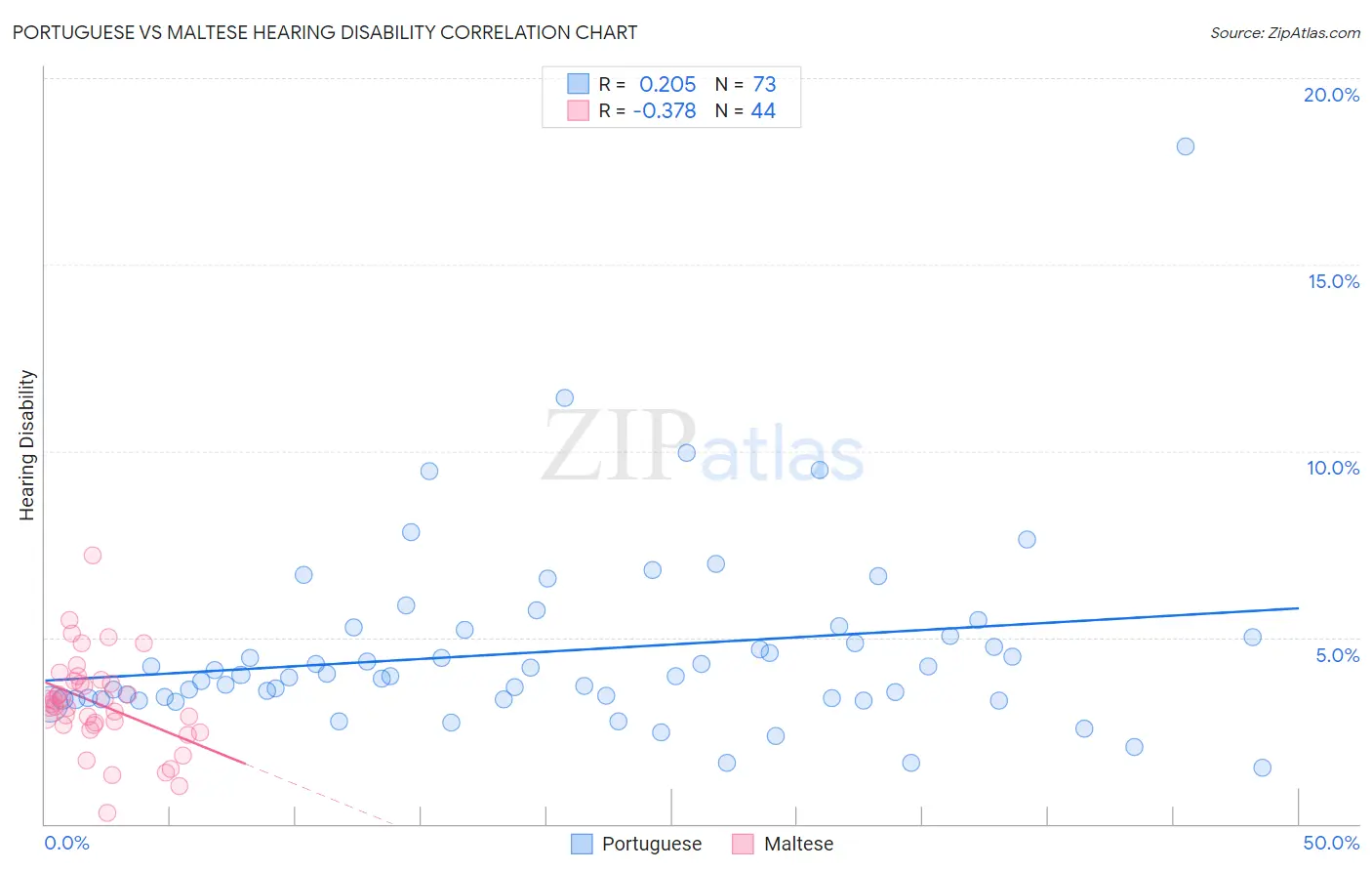 Portuguese vs Maltese Hearing Disability