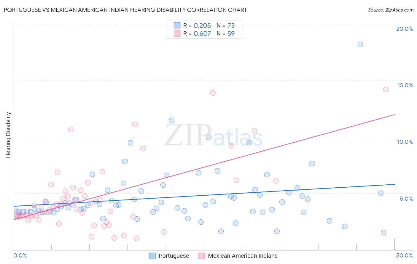 Portuguese vs Mexican American Indian Hearing Disability