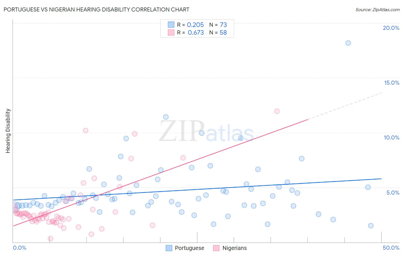Portuguese vs Nigerian Hearing Disability