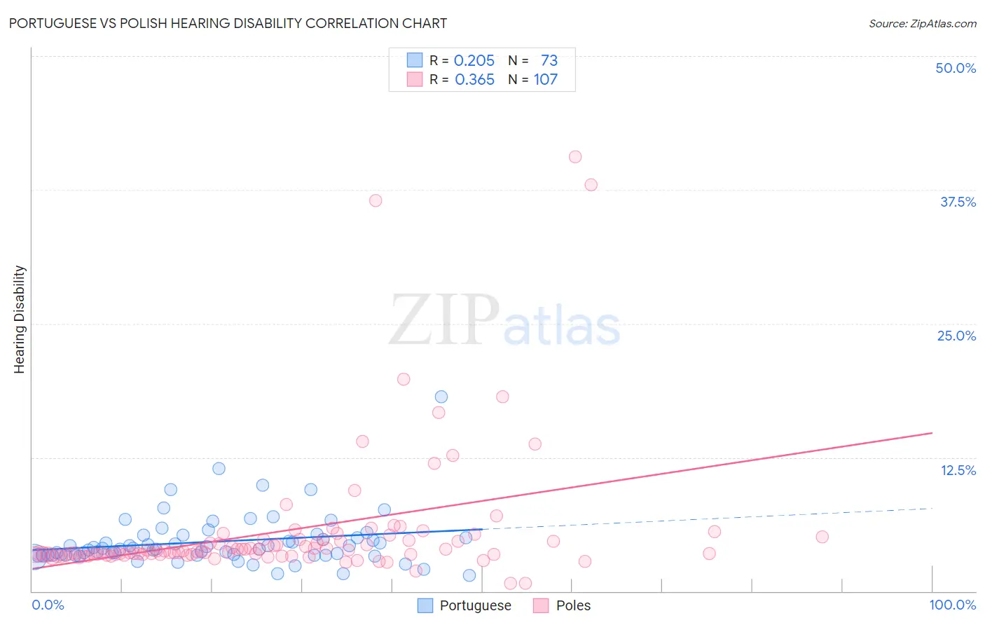 Portuguese vs Polish Hearing Disability