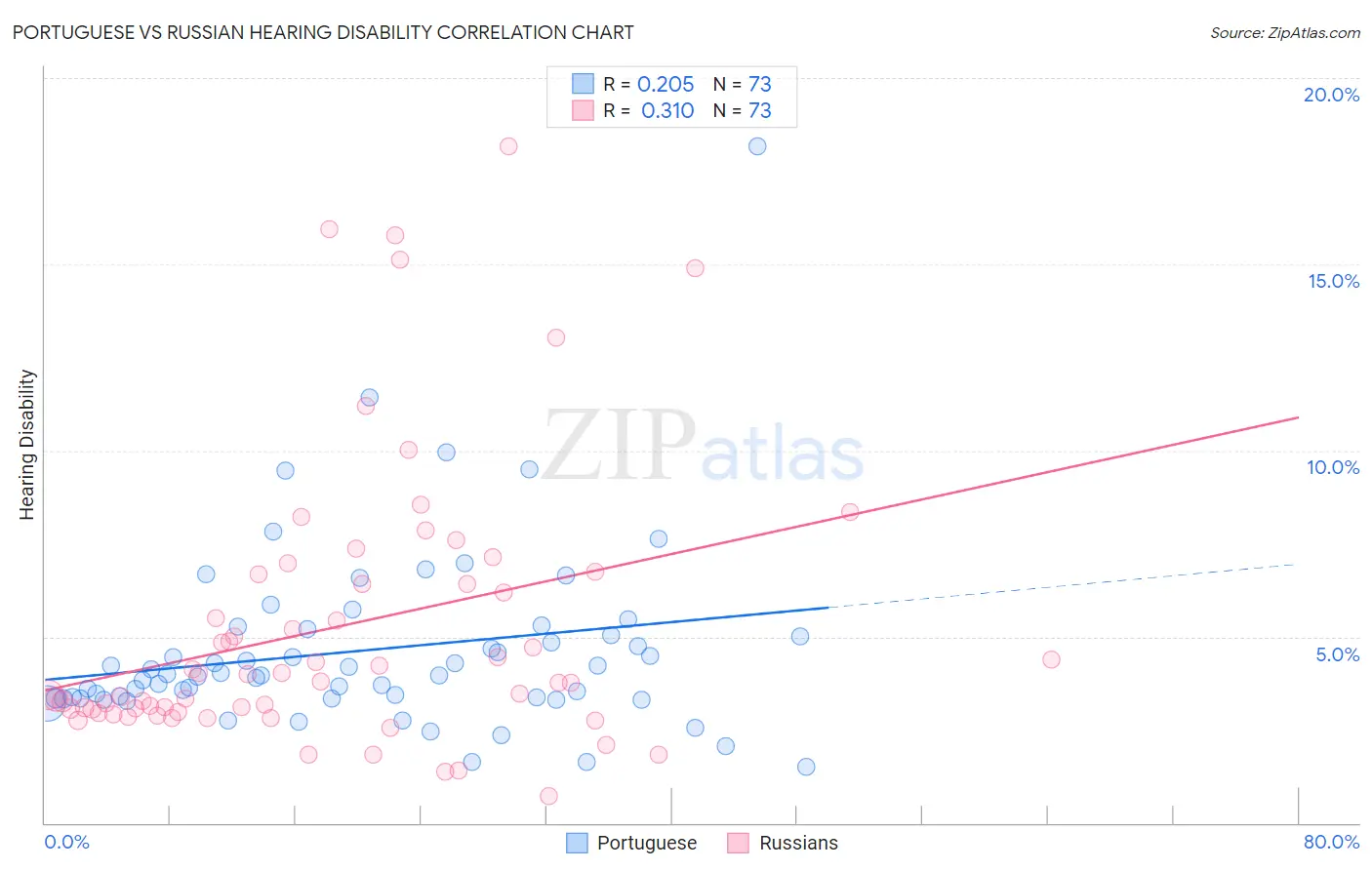 Portuguese vs Russian Hearing Disability