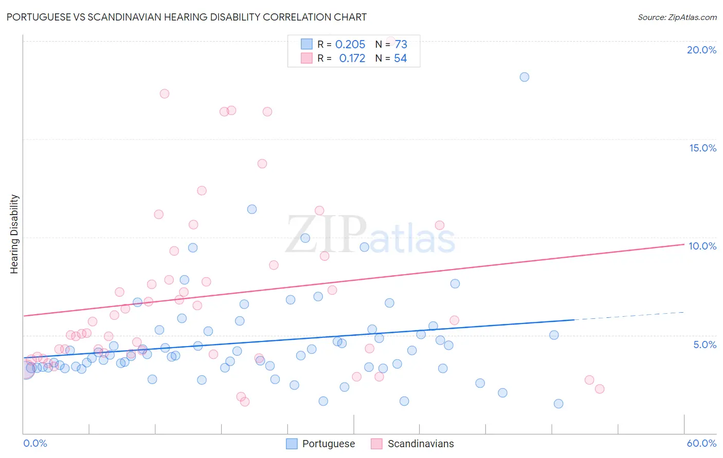 Portuguese vs Scandinavian Hearing Disability