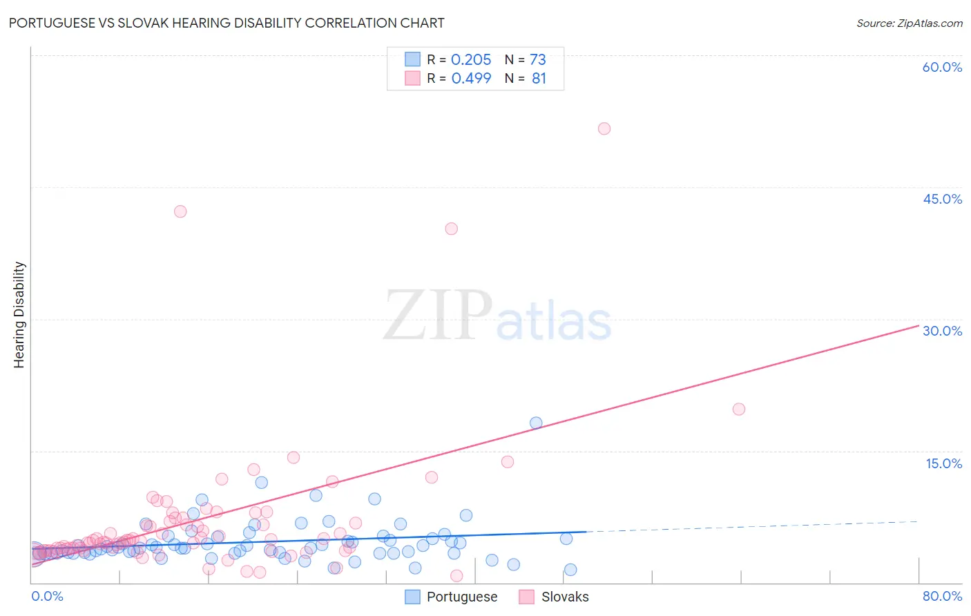 Portuguese vs Slovak Hearing Disability