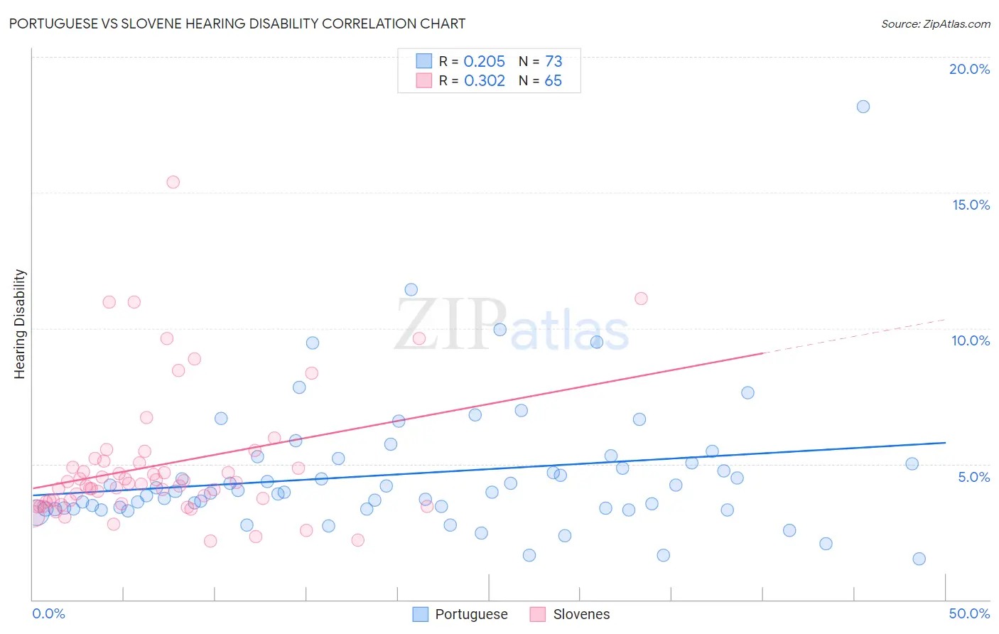 Portuguese vs Slovene Hearing Disability