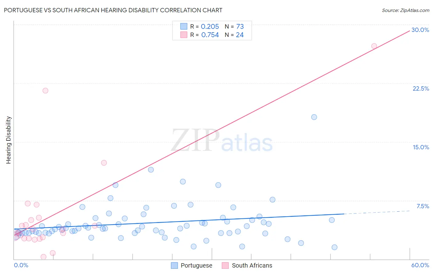 Portuguese vs South African Hearing Disability