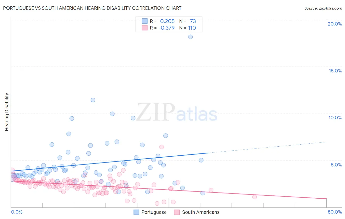 Portuguese vs South American Hearing Disability