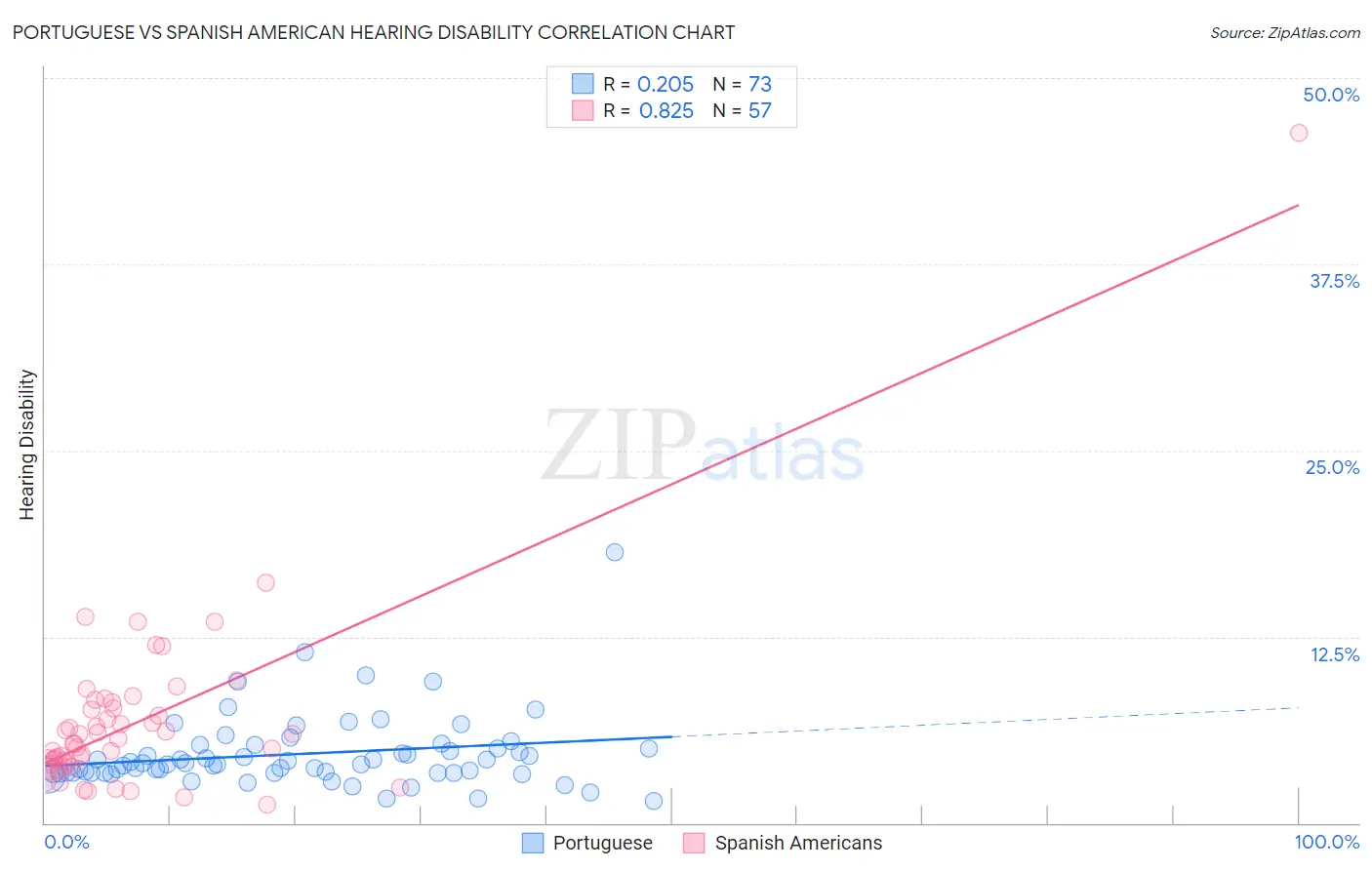 Portuguese vs Spanish American Hearing Disability