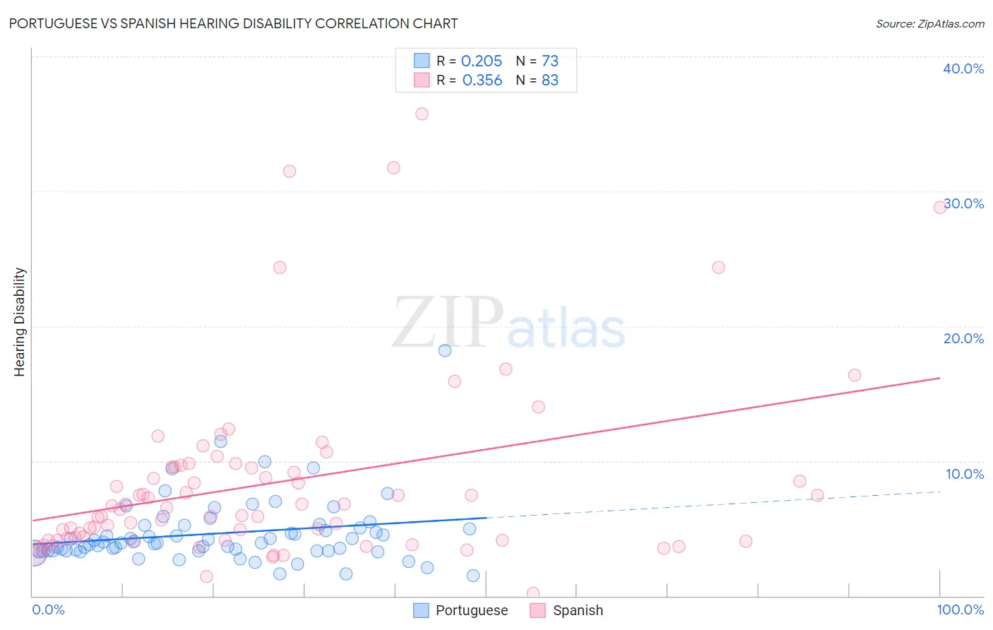 Portuguese vs Spanish Hearing Disability