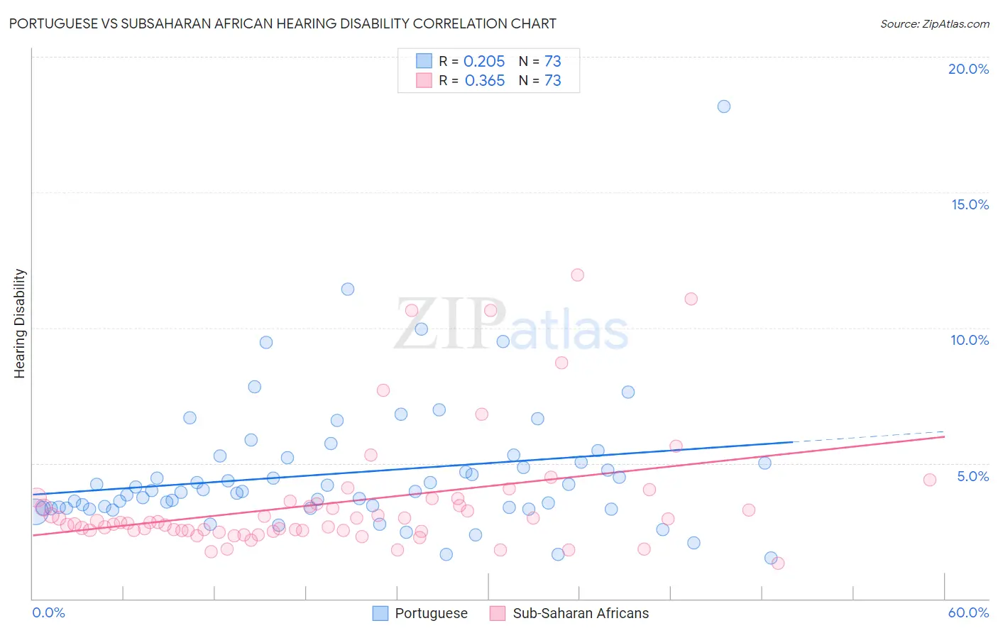 Portuguese vs Subsaharan African Hearing Disability