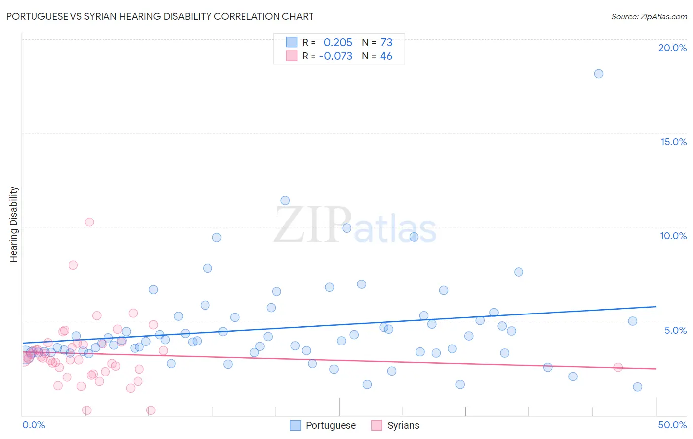 Portuguese vs Syrian Hearing Disability