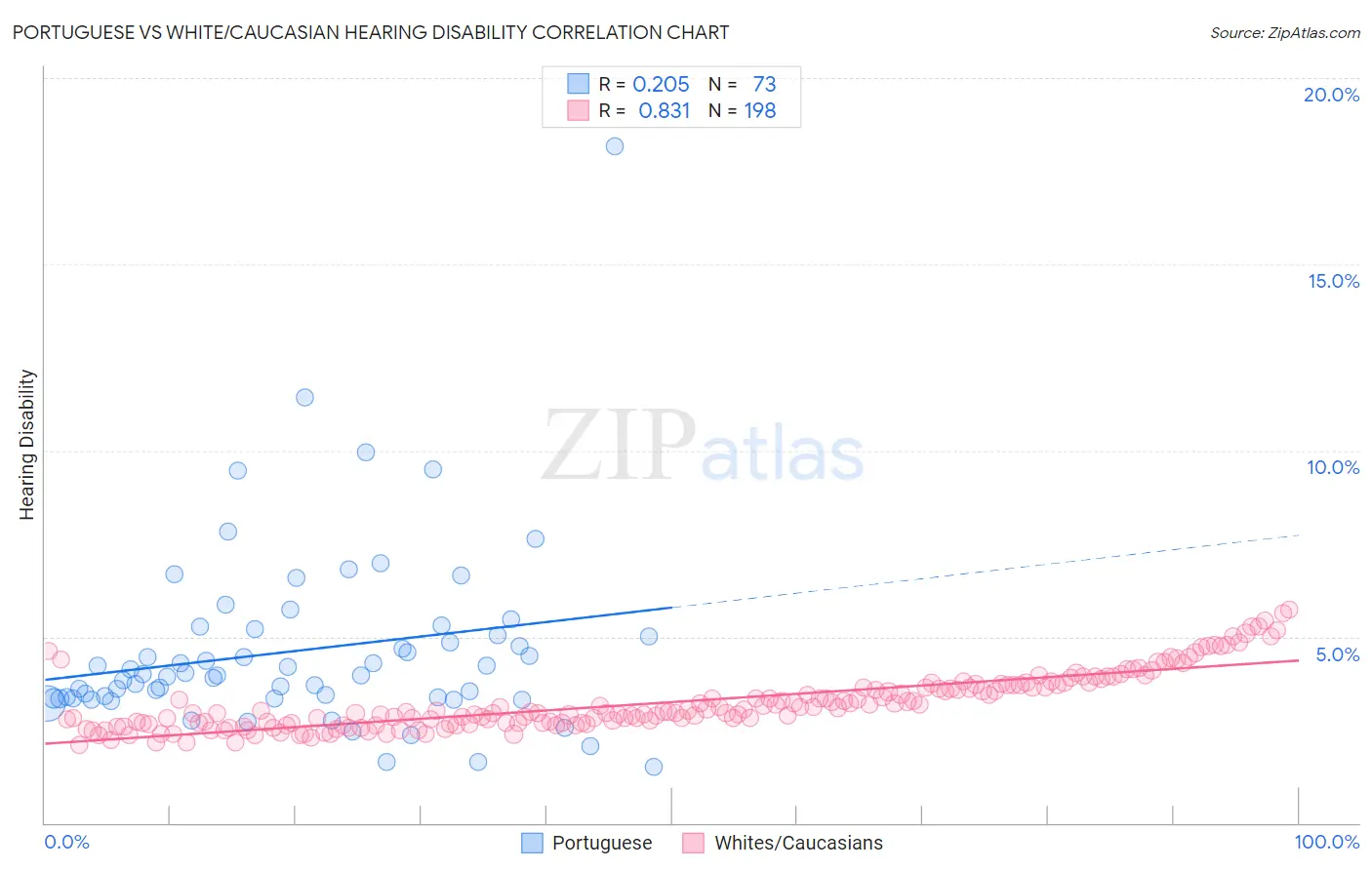 Portuguese vs White/Caucasian Hearing Disability
