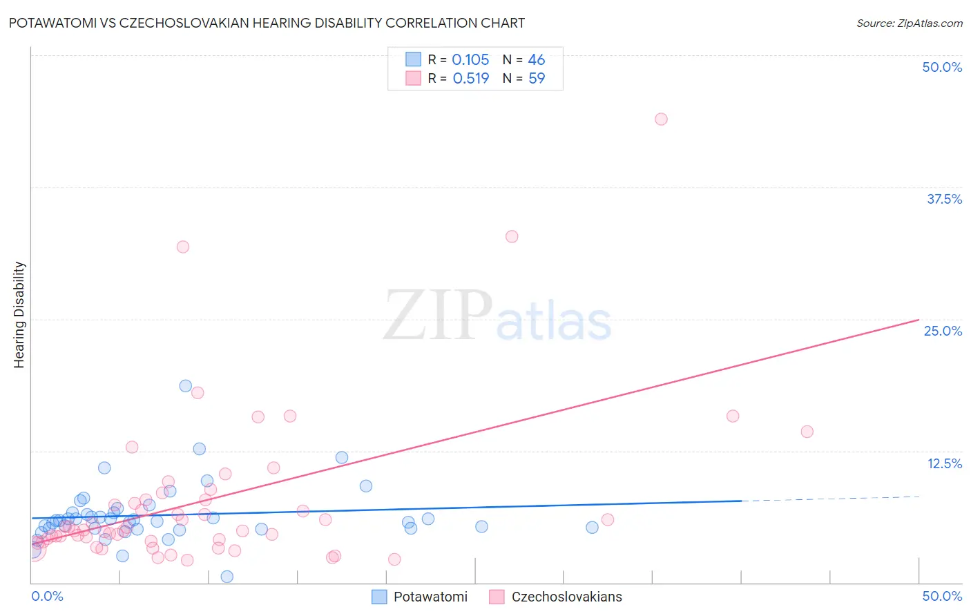 Potawatomi vs Czechoslovakian Hearing Disability
