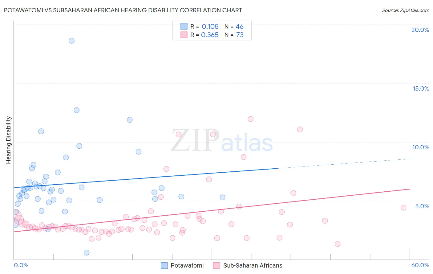 Potawatomi vs Subsaharan African Hearing Disability