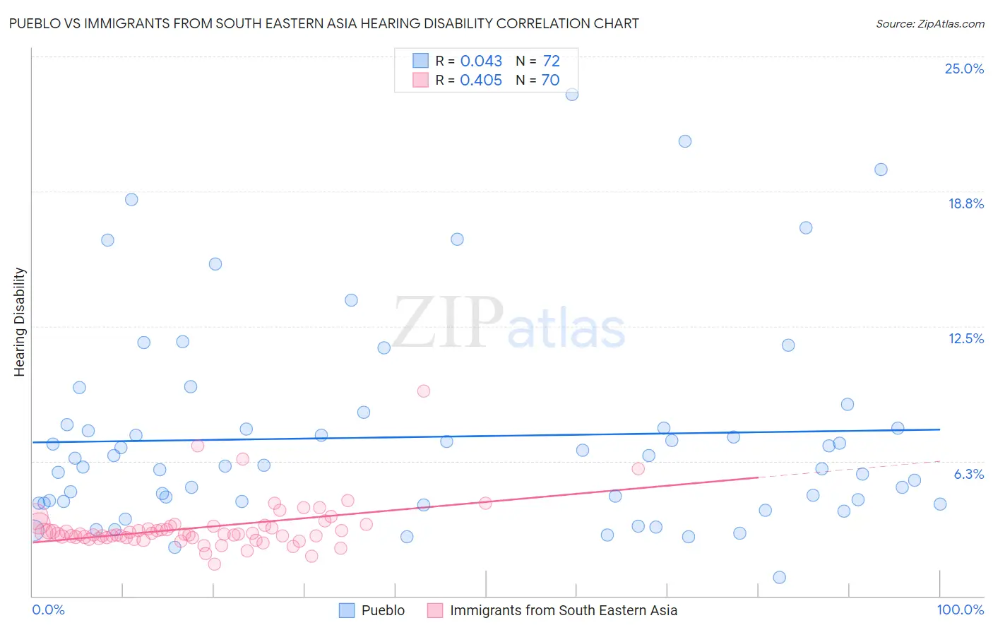 Pueblo vs Immigrants from South Eastern Asia Hearing Disability