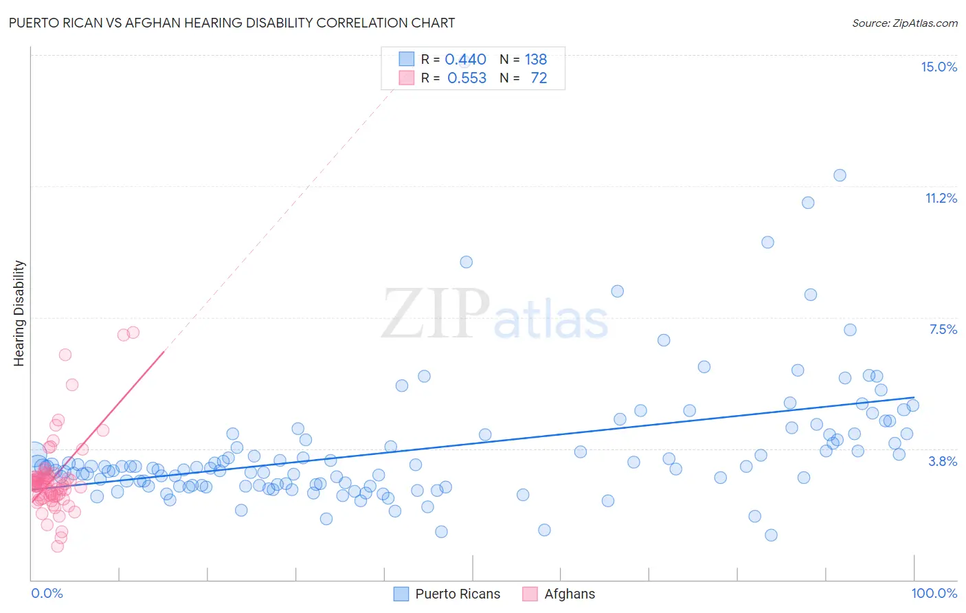 Puerto Rican vs Afghan Hearing Disability