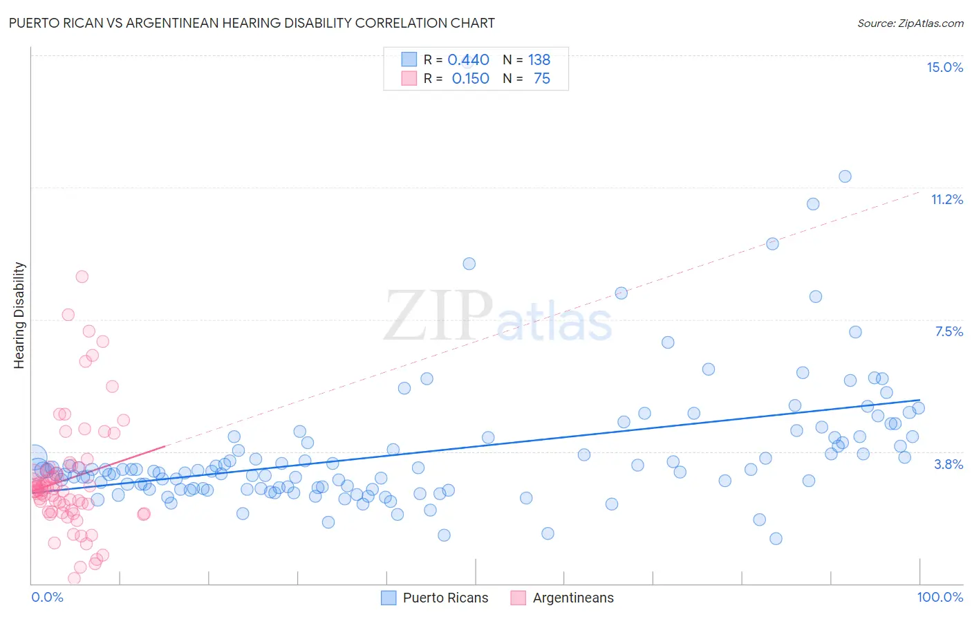 Puerto Rican vs Argentinean Hearing Disability