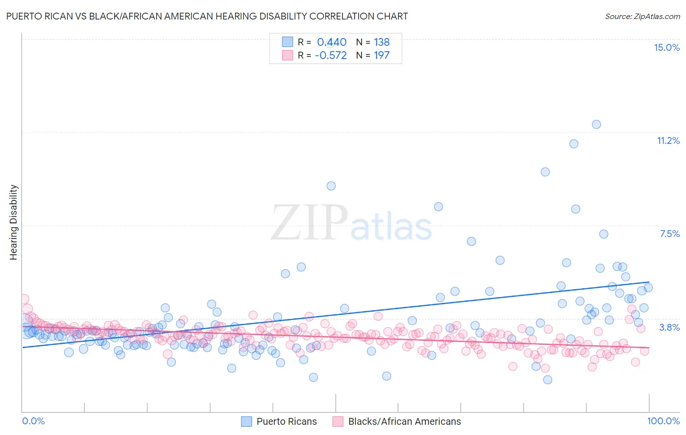 Puerto Rican vs Black/African American Hearing Disability