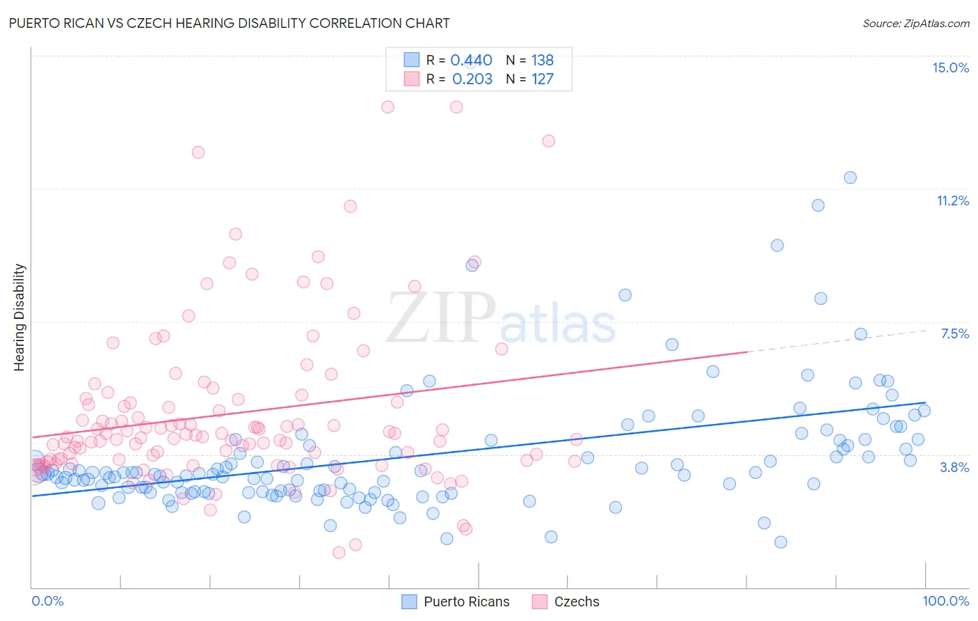 Puerto Rican vs Czech Hearing Disability