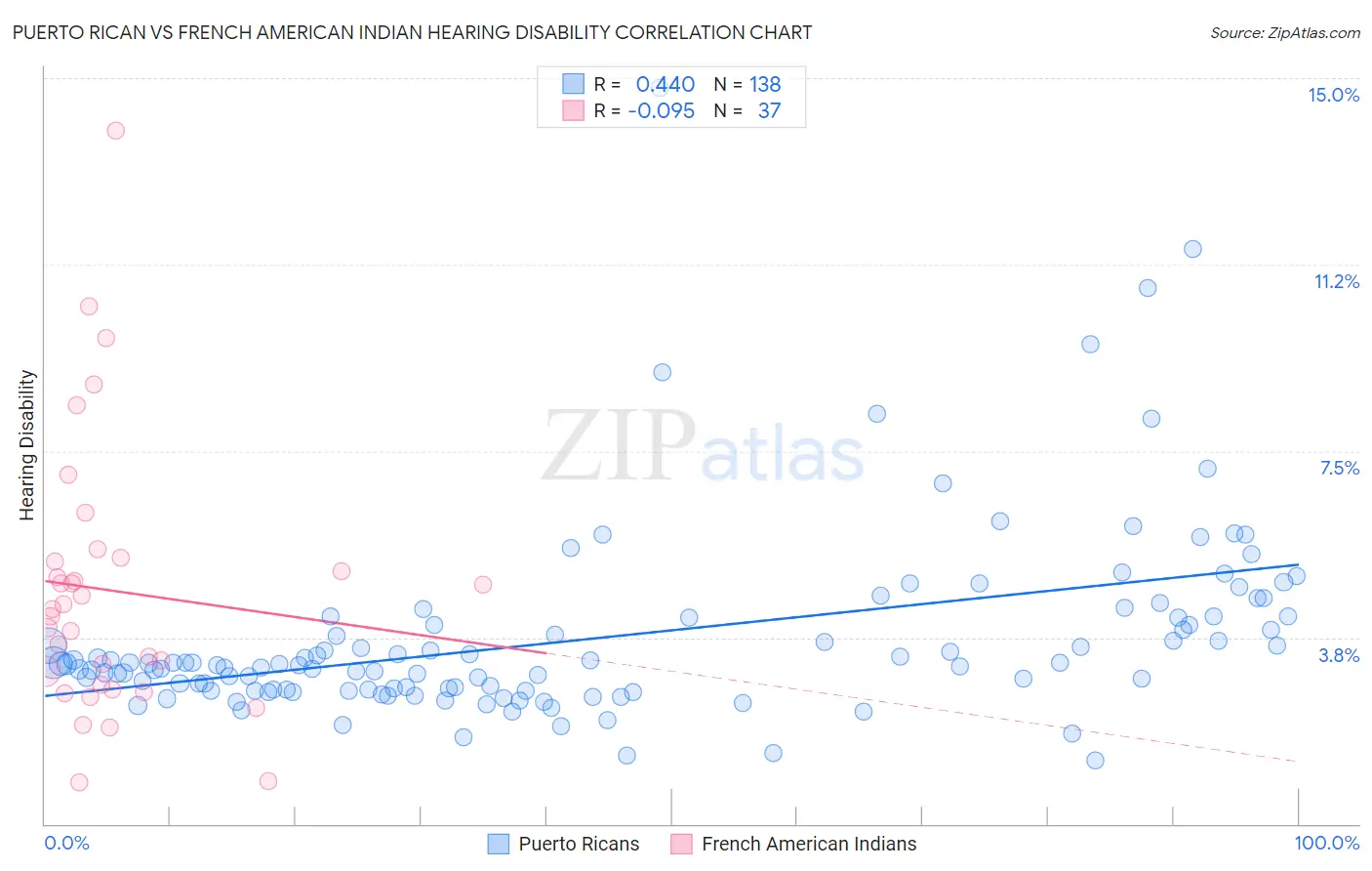 Puerto Rican vs French American Indian Hearing Disability