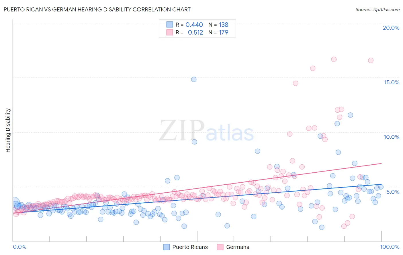 Puerto Rican vs German Hearing Disability