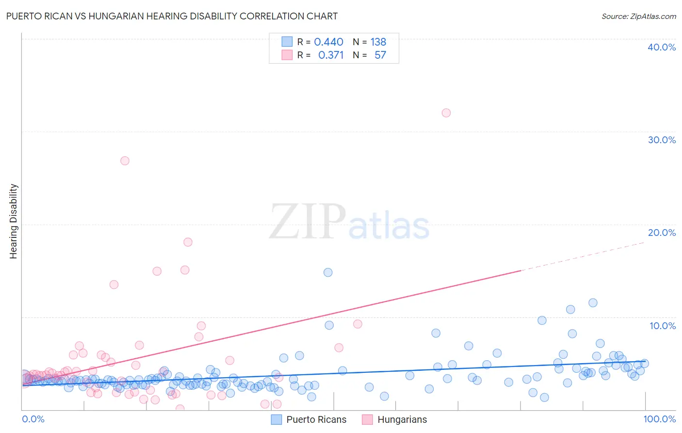 Puerto Rican vs Hungarian Hearing Disability