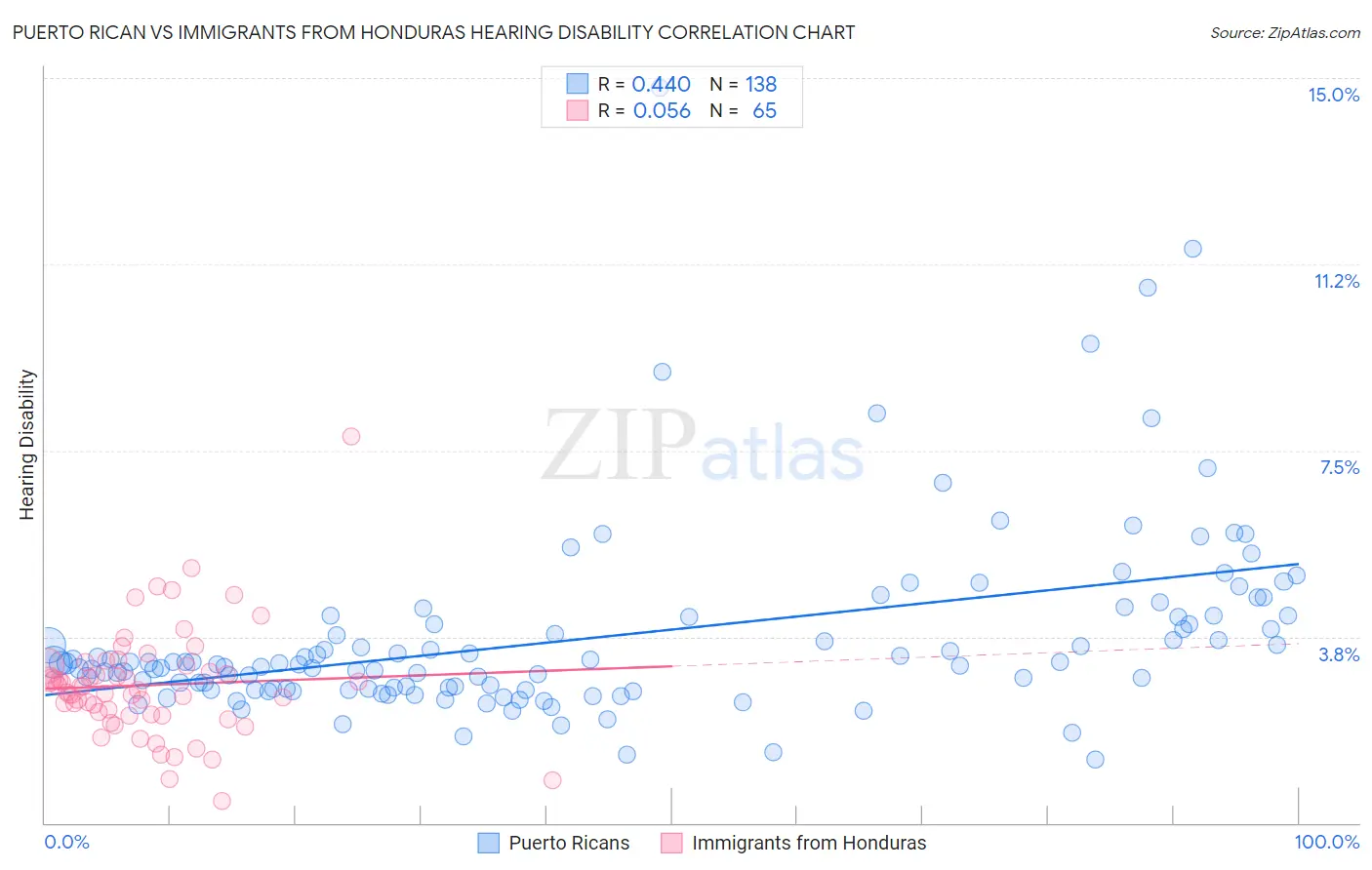 Puerto Rican vs Immigrants from Honduras Hearing Disability