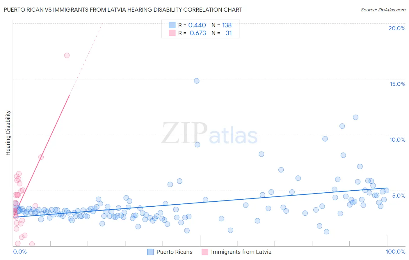Puerto Rican vs Immigrants from Latvia Hearing Disability