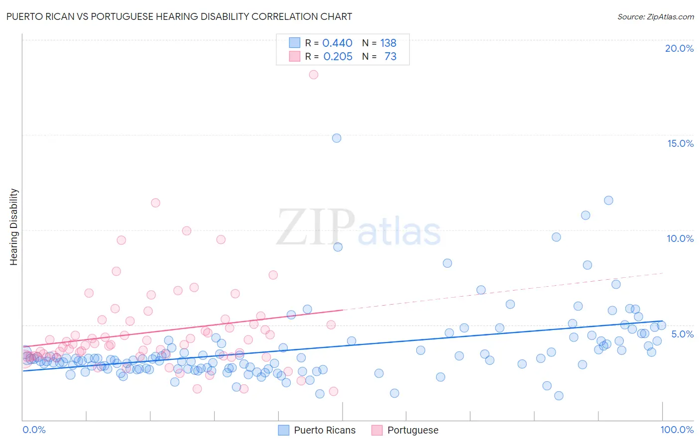 Puerto Rican vs Portuguese Hearing Disability