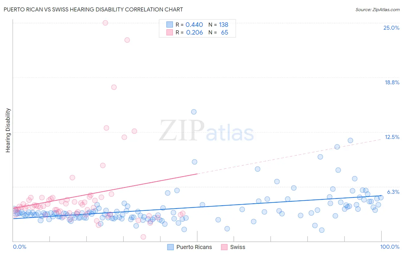 Puerto Rican vs Swiss Hearing Disability