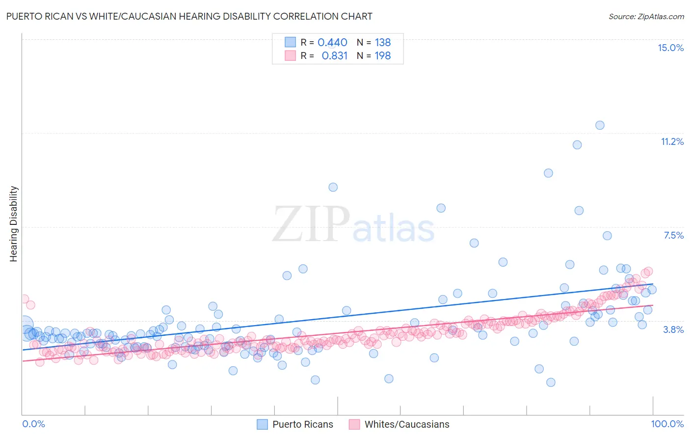 Puerto Rican vs White/Caucasian Hearing Disability