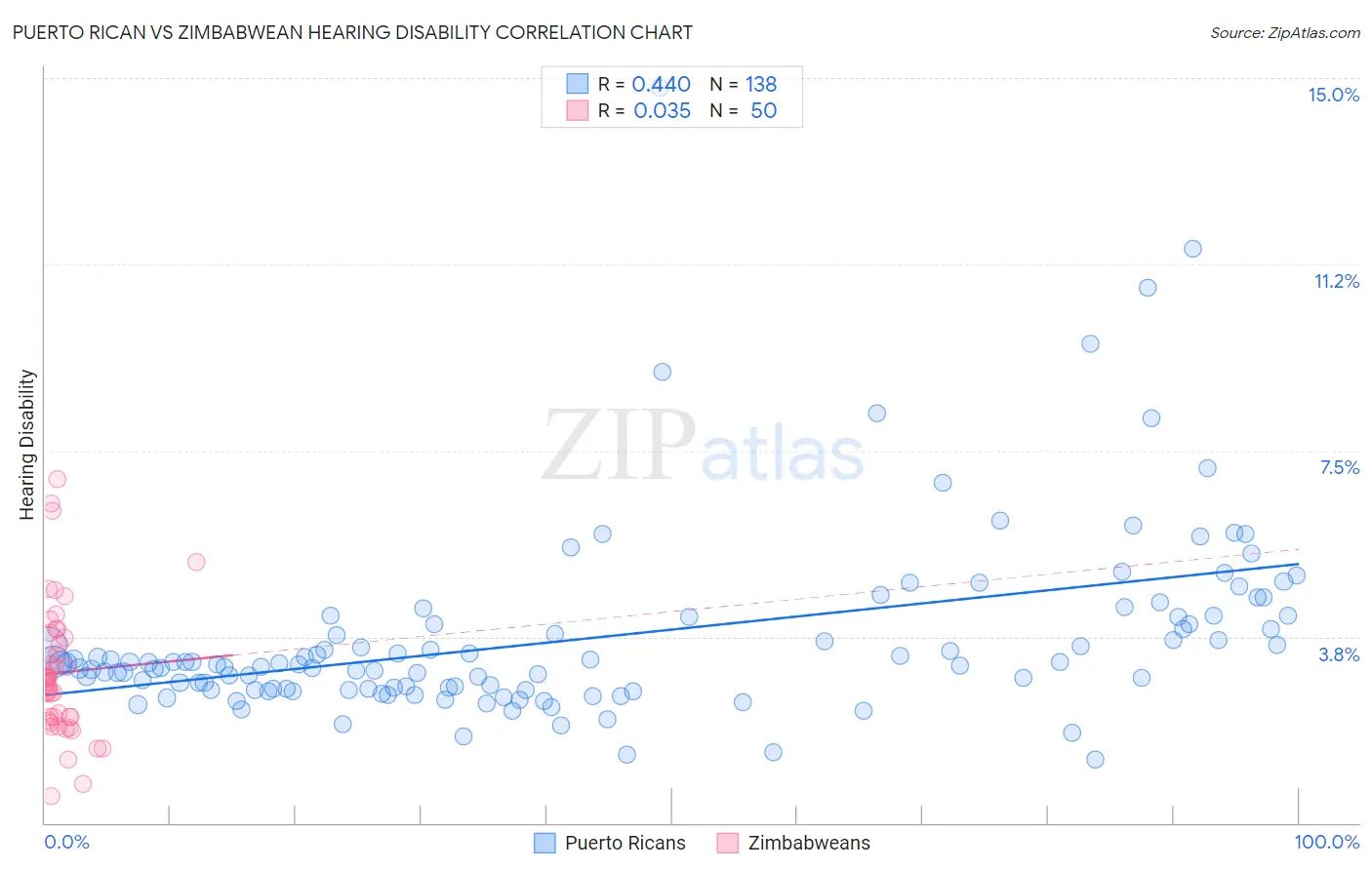 Puerto Rican vs Zimbabwean Hearing Disability