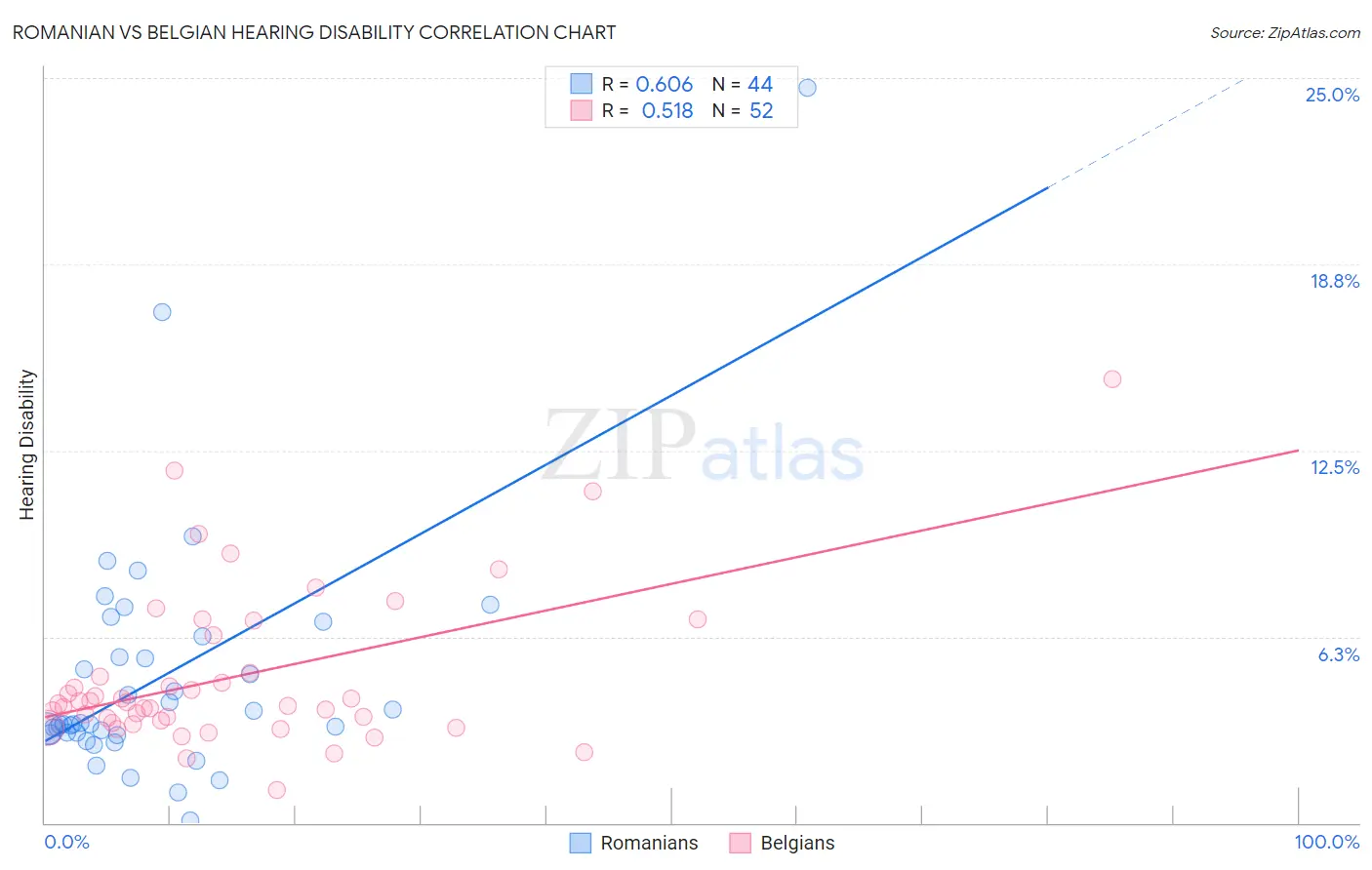 Romanian vs Belgian Hearing Disability