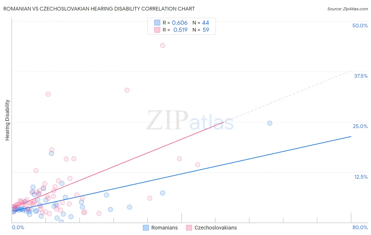 Romanian vs Czechoslovakian Hearing Disability