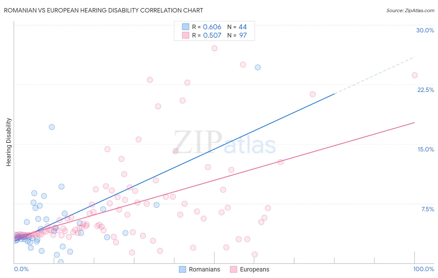 Romanian vs European Hearing Disability